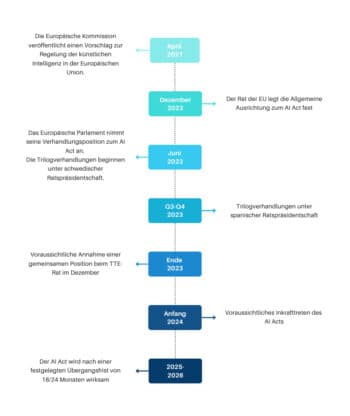 Abbildung einer Zeitleiste, welche die folgenden Schritte zeigt: April 2021: Die europäische Kommission veröffentlicht einen Vorschlag zur Regelung der künstlichen Intelligenz in der Europäischen Union. Dezember 2022: Der Rat der EU legt die Allgemeine Ausrichtung zum AI Act fest. Juni 2023: Das Europäische Parlament nimmt seine Verhandlungsposition zum AI Act an. Die Trilogverhandlungen beginnen unter schwedischer Ratspräsidentschaft. Q3-Q4 2023: Trilogverhandlungen unter spanischer Ratspräsidentschaft. Ende 2023: Voraussichtliche Annahme einer gemeinsamen Position beim TTE-Rat im Dezember. Anfang 2024: Voraussichtliches Inkrafttreten des AI Acts. 2025-2026: Der AI Act wird nach einer festgelegten Übergangsfrist von 18/24 Monaten wirksam